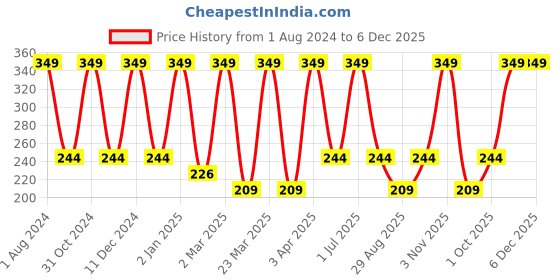 myntra.com Nuerma Science Cedarwood Pure Essential Oil for Lightening Scar & Anti Inflammation - 15ml nuerma science Price History Graph from 1 Aug 2024 to 6 Dec 2025