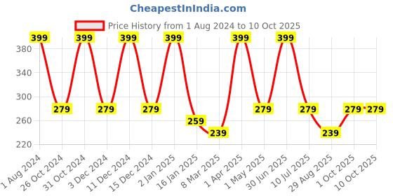 myntra.com Nuerma Science Cinnamon Essential Oil Uplifts & Enhance Mood - 15ml nuerma science Price History Graph from 1 Aug 2024 to 10 Oct 2025