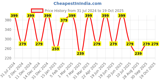 myntra.com Nuerma Science Coconut Cold Cream with Aloevera & Shea Butter - 200 g nuerma science Price History Graph from 31 Jul 2024 to 18 Oct 2025