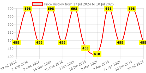 myntra.com Nuerma Science Combo Of 2 Ylang Ylang Essential Oil - 15ml Each nuerma science Price History Graph from 17 Jul 2024 to 10 Jul 2025