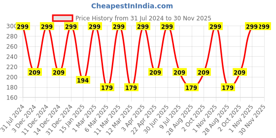 myntra.com Nuerma Science Hibiscus Hair Oil With Castor Oil For Split Ends - 100ml nuerma science Price History Graph from 31 Jul 2024 to 30 Nov 2025