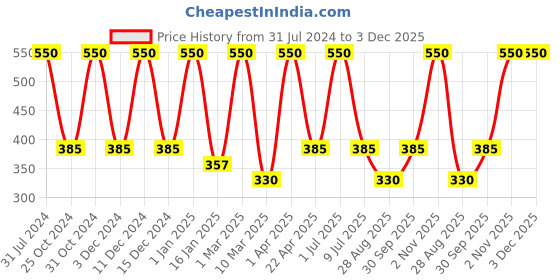 myntra.com Nuerma Science Hyaluronic 2% Face Serum For Visibly Illuminate Skin - 30ml nuerma science Price History Graph from 31 Jul 2024 to 2 Dec 2025