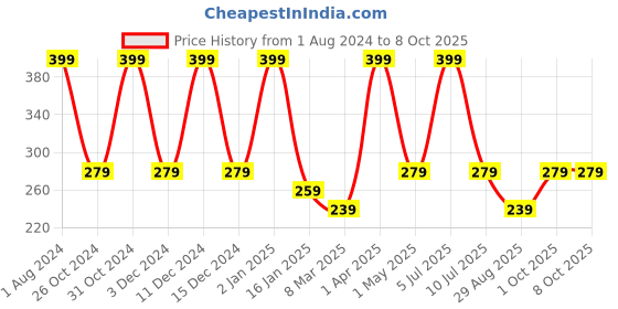 myntra.com Nuerma Science Jasmine Pure Essential Oil for Lighten Skin & Aromas - 15ml nuerma science Price History Graph from 1 Aug 2024 to 8 Oct 2025