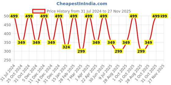 myntra.com Nuerma Science Jojoba Essential Oil For Dandruff - 15ml nuerma science Price History Graph from 31 Jul 2024 to 27 Nov 2025