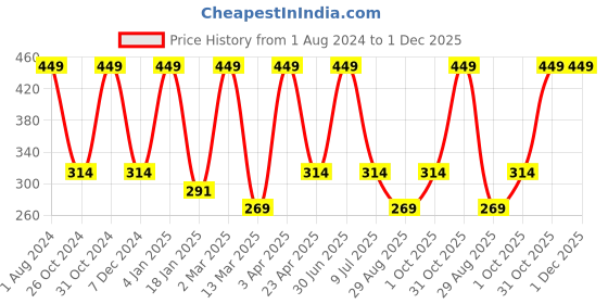 myntra.com Nuerma Science Kalonji Oil With Black Seed - 100ml nuerma science Price History Graph from 1 Aug 2024 to 1 Dec 2025