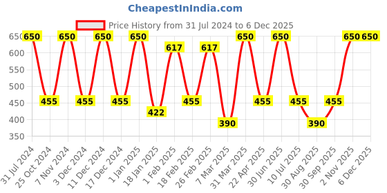 myntra.com Nuerma Science Kumkumadi Face Serum - Enhance the Radiance of the Skin - 30ml nuerma science Price History Graph from 31 Jul 2024 to 3 Dec 2025