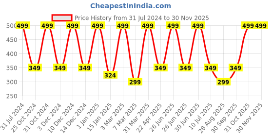myntra.com Nuerma Science Kumkumadi Natural Essential Oil - 15 ml nuerma science Price History Graph from 31 Jul 2024 to 29 Nov 2025