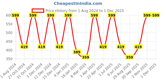 myntra.com Nuerma Science Lemon Oil For Hair & Skin - 200ml nuerma science Price History Graph from 1 Aug 2024 to 29 Nov 2025