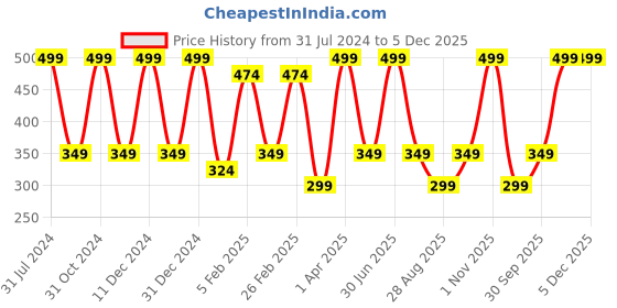myntra.com Nuerma Science Moroccan Argan Oil For Hair & Skin - 200ml nuerma science Price History Graph from 31 Jul 2024 to 5 Dec 2025
