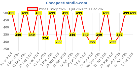 myntra.com Nuerma Science Moroccan Argan Oil For Hair Loss - 100ml nuerma science Price History Graph from 31 Jul 2024 to 1 Dec 2025