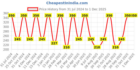 myntra.com Nuerma Science Olive Pure Cold Pressed Oil - 200ml nuerma science Price History Graph from 31 Jul 2024 to 1 Dec 2025