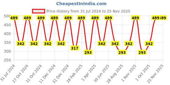 myntra.com Nuerma Science Papaya Foaming Face Wash-150ml nuerma science Price History Graph from 31 Jul 2024 to 24 Nov 2025