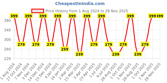 myntra.com Nuerma Science Peppermint Essential Oil - 15ml nuerma science Price History Graph from 1 Aug 2024 to 28 Nov 2025