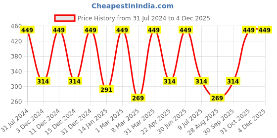 myntra.com Nuerma Science Pure & Natural Organic Extra Virgin Cold Pressed Coconut Oil - 200ml nuerma science Price History Graph from 31 Jul 2024 to 4 Dec 2025