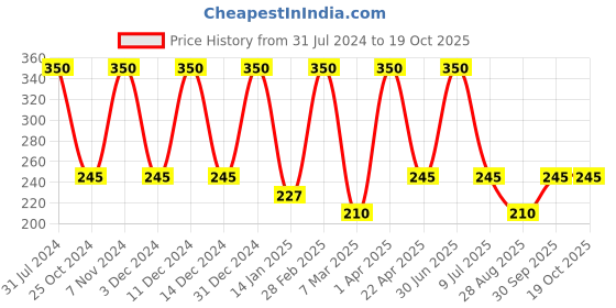 myntra.com Nuerma Science Pure Cold Pressed Hexane Free Unrefined Castor Oil for Hair & Skin -100ml nuerma science Price History Graph from 31 Jul 2024 to 18 Oct 2025