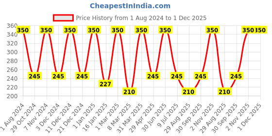 myntra.com Nuerma Science Pure Cold Pressed Olive Oil - 200ml nuerma science Price History Graph from 1 Aug 2024 to 1 Dec 2025