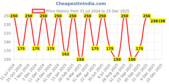 myntra.com Nuerma Science Pure Compressed Olive Oil For Hair Growth - 100ml nuerma science Price History Graph from 31 Jul 2024 to 25 Dec 2025