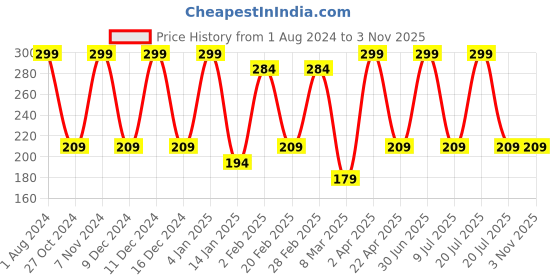 myntra.com Nuerma Science Pure Neem Oil For Hair & Skin - 100ml nuerma science Price History Graph from 1 Aug 2024 to 2 Nov 2025