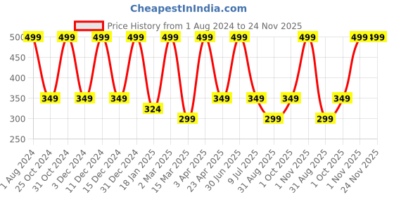 myntra.com Nuerma Science Rose Essential Oil - 15ml nuerma science Price History Graph from 1 Aug 2024 to 23 Nov 2025