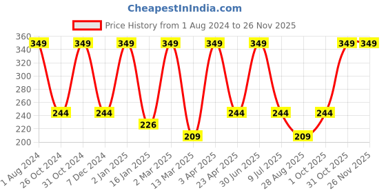 myntra.com Nuerma Science Rosehip Essential Oil For Anti-Aging - 15ml nuerma science Price History Graph from 1 Aug 2024 to 24 Nov 2025