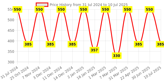 myntra.com Nuerma Science Rosehip Face Serum with Vitamin C For Brighter & Illuminating Skin - 30ml nuerma science Price History Graph from 31 Jul 2024 to 10 Jul 2025