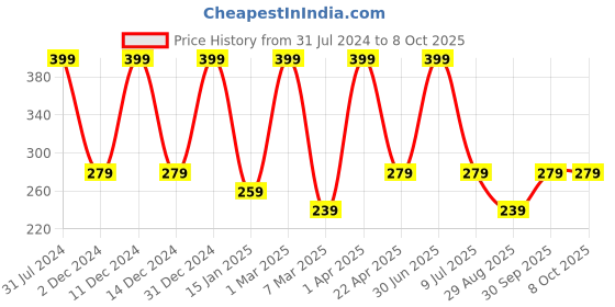 myntra.com Nuerma Science Saffron Cold Cream with Soybean & Shea Butter - 200 g nuerma science Price History Graph from 31 Jul 2024 to 7 Oct 2025