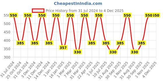 myntra.com Nuerma Science Salicylic 2% Face Serum with Vitamin C & Peptide for Excess Oil - 30ml nuerma science Price History Graph from 31 Jul 2024 to 4 Dec 2025
