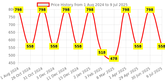 myntra.com Nuerma Science Set of 2 Ajwain & Nutmeg Essential Oil - 15 ml Each nuerma science Price History Graph from 1 Aug 2024 to 9 Jul 2025