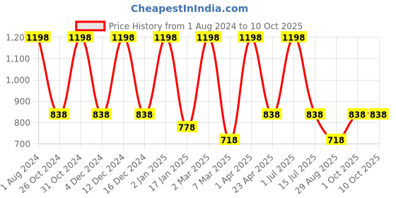 myntra.com Nuerma Science Set of 2 Almond Oil for Skin & Hair - 200ml Each nuerma science Price History Graph from 1 Aug 2024 to 9 Oct 2025