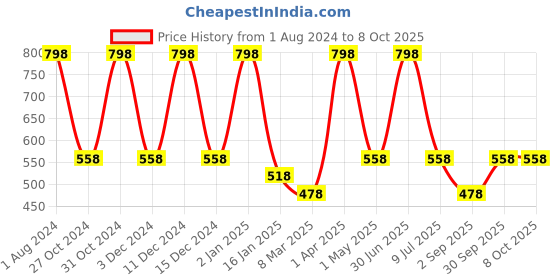 myntra.com Nuerma Science Set of 2  Cajeput & Frankincense Essential Oil - 15ml Each nuerma science Price History Graph from 1 Aug 2024 to 7 Oct 2025