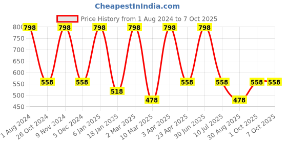 myntra.com Nuerma Science Set Of 2 Camphor & Cinnamon Essential Oil - 15ml Each nuerma science Price History Graph from 1 Aug 2024 to 7 Oct 2025