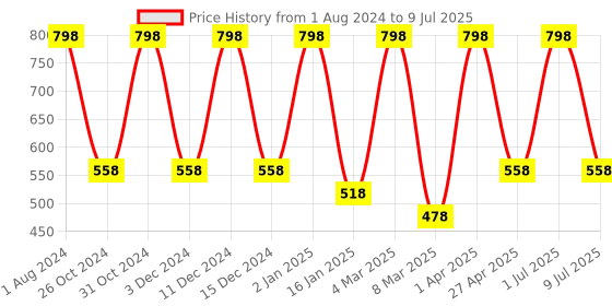 myntra.com Nuerma Science Set of 2 Cinnamon Pure Essential Oil - 15 ml each nuerma science Price History Graph from 1 Aug 2024 to 9 Jul 2025