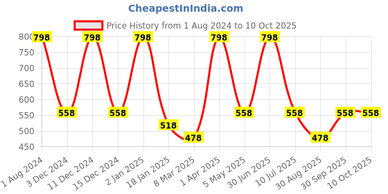 myntra.com Nuerma Science Set of 2 Clove Pure & Therapeutic Grade Essential Oil - 15 ml each nuerma science Price History Graph from 1 Aug 2024 to 9 Oct 2025