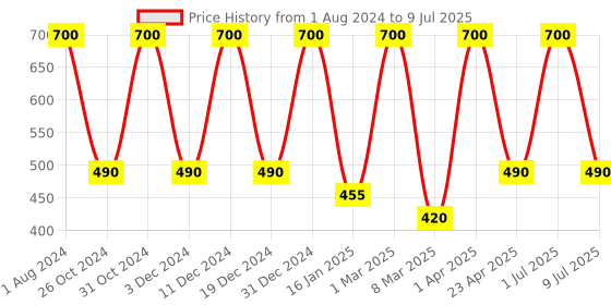myntra.com Nuerma Science Set of 2 Cold Pressed Hexane Free Unrefined Castor Oil - 100ml Each nuerma science Price History Graph from 1 Aug 2024 to 9 Jul 2025