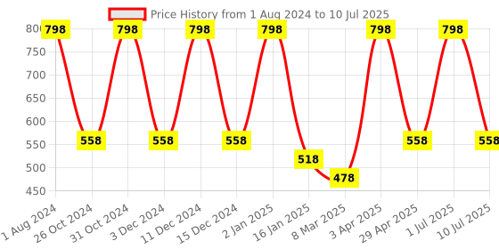 myntra.com Nuerma Science Set Of 2 Ginger & Clove Essential Oil 15ml Each nuerma science Price History Graph from 1 Aug 2024 to 10 Jul 2025