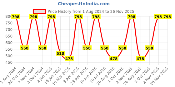 myntra.com Nuerma Science Set Of 2 Jojoba Essential Oil For Skin & Hair - 15ml Each nuerma science Price History Graph from 1 Aug 2024 to 25 Nov 2025