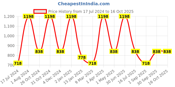 myntra.com Nuerma Science Set Of 2 Lavender Oil For Skin & Hair - 200ml Each nuerma science Price History Graph from 17 Jul 2024 to 16 Oct 2025