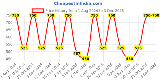 myntra.com Nuerma Science Set of 2 Lemongrass Essential Oil for Radiant & Glowing Skin - 15ml Each nuerma science Price History Graph from 1 Aug 2024 to 2 Dec 2025