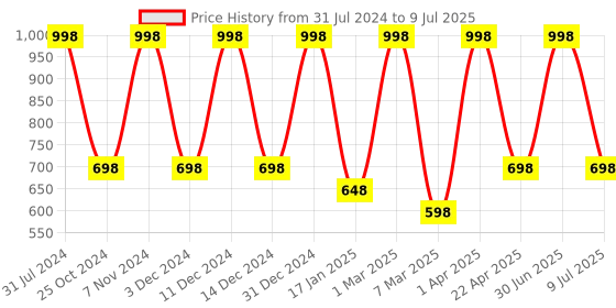 myntra.com Nuerma Science Set Of 2 Olive Bhringraj Oil - 200ml Each nuerma science Price History Graph from 31 Jul 2024 to 9 Jul 2025