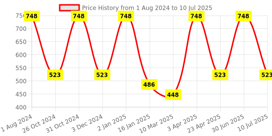myntra.com Nuerma Science Set Of 2 Peppermint & Sweet Orange Essential Oil - 15ml Each nuerma science Price History Graph from 1 Aug 2024 to 10 Jul 2025