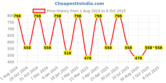 myntra.com Nuerma Science Set Of 2 Pure Ajwain & Wintergreen Essential Oil 15ml Each nuerma science Price History Graph from 1 Aug 2024 to 8 Oct 2025