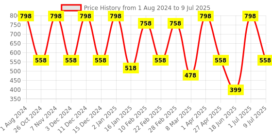 myntra.com Nuerma Science Set of 2 Pure Frankincense Essential Oil - 15 ml each nuerma science Price History Graph from 1 Aug 2024 to 9 Jul 2025