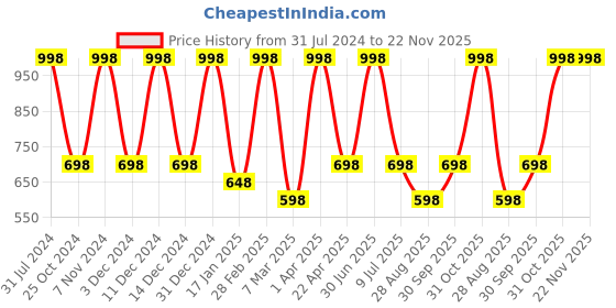 myntra.com Nuerma Science Set Of 2 Rosemary Oil For Hair & Skin - 200ml Each nuerma science Price History Graph from 31 Jul 2024 to 22 Nov 2025