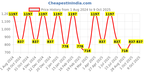myntra.com Nuerma Science Set of 3 Essential Oil - Tea Tree + Rosemary + Rose - 15ml Each nuerma science Price History Graph from 1 Aug 2024 to 9 Oct 2025