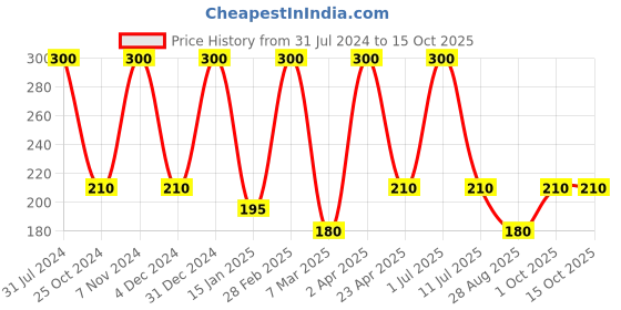 myntra.com Nuerma Science Set Of 3 Natural Handmade Saffron Bath Soap - 125g Each nuerma science Price History Graph from 31 Jul 2024 to 14 Oct 2025