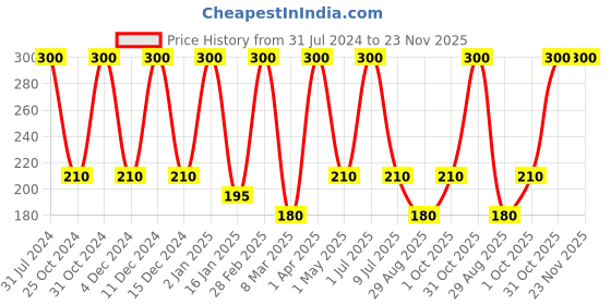 myntra.com Nuerma Science Set Of 3 Natural Neem Tulsi Bath Soap - 125g Each nuerma science Price History Graph from 31 Jul 2024 to 22 Nov 2025