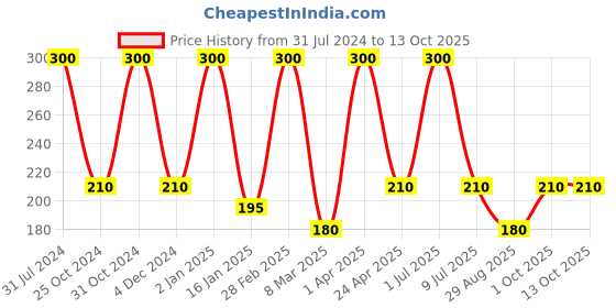 myntra.com Nuerma Science Set Of 3 Natural Strawberry Bath Soap - 125g Each nuerma science Price History Graph from 31 Jul 2024 to 13 Oct 2025