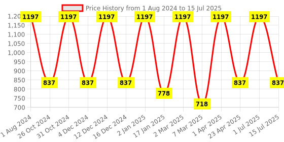 myntra.com Nuerma Science Set of 3 Pure Essential Oil 15 ml each - Lavender + Rosemary + Rose nuerma science Price History Graph from 1 Aug 2024 to 15 Jul 2025