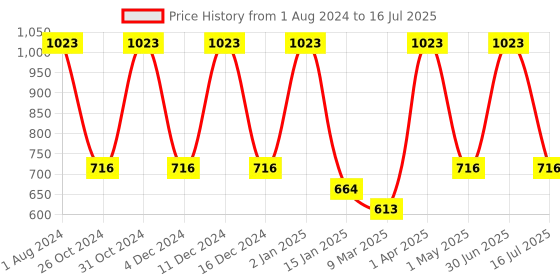 myntra.com Nuerma Science Set of 3 Pure Essential Oils 15 ml each - Rosemary + Rose + Tea Tree nuerma science Price History Graph from 1 Aug 2024 to 16 Jul 2025