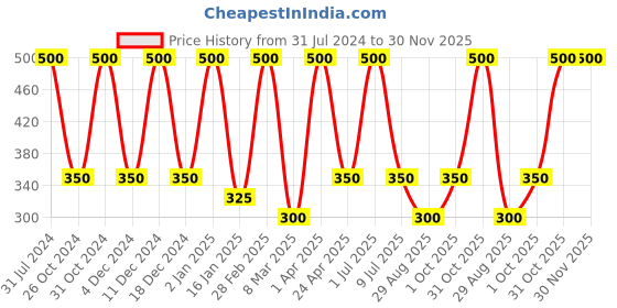 myntra.com Nuerma Science Set Of 5 100% Natural Herbal Lemon Bath Soap - 125 gm Each nuerma science Price History Graph from 31 Jul 2024 to 30 Nov 2025